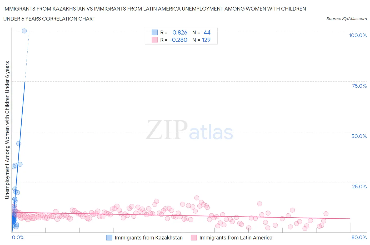 Immigrants from Kazakhstan vs Immigrants from Latin America Unemployment Among Women with Children Under 6 years