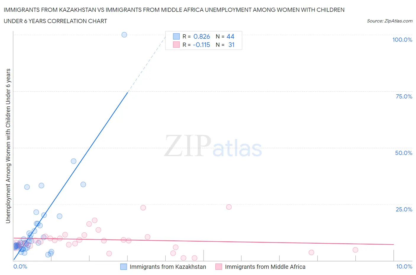 Immigrants from Kazakhstan vs Immigrants from Middle Africa Unemployment Among Women with Children Under 6 years