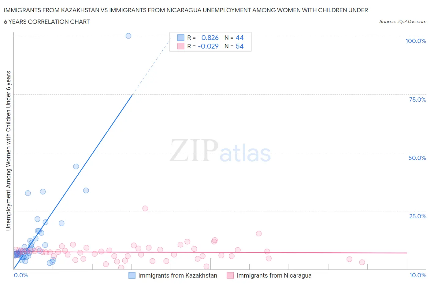 Immigrants from Kazakhstan vs Immigrants from Nicaragua Unemployment Among Women with Children Under 6 years