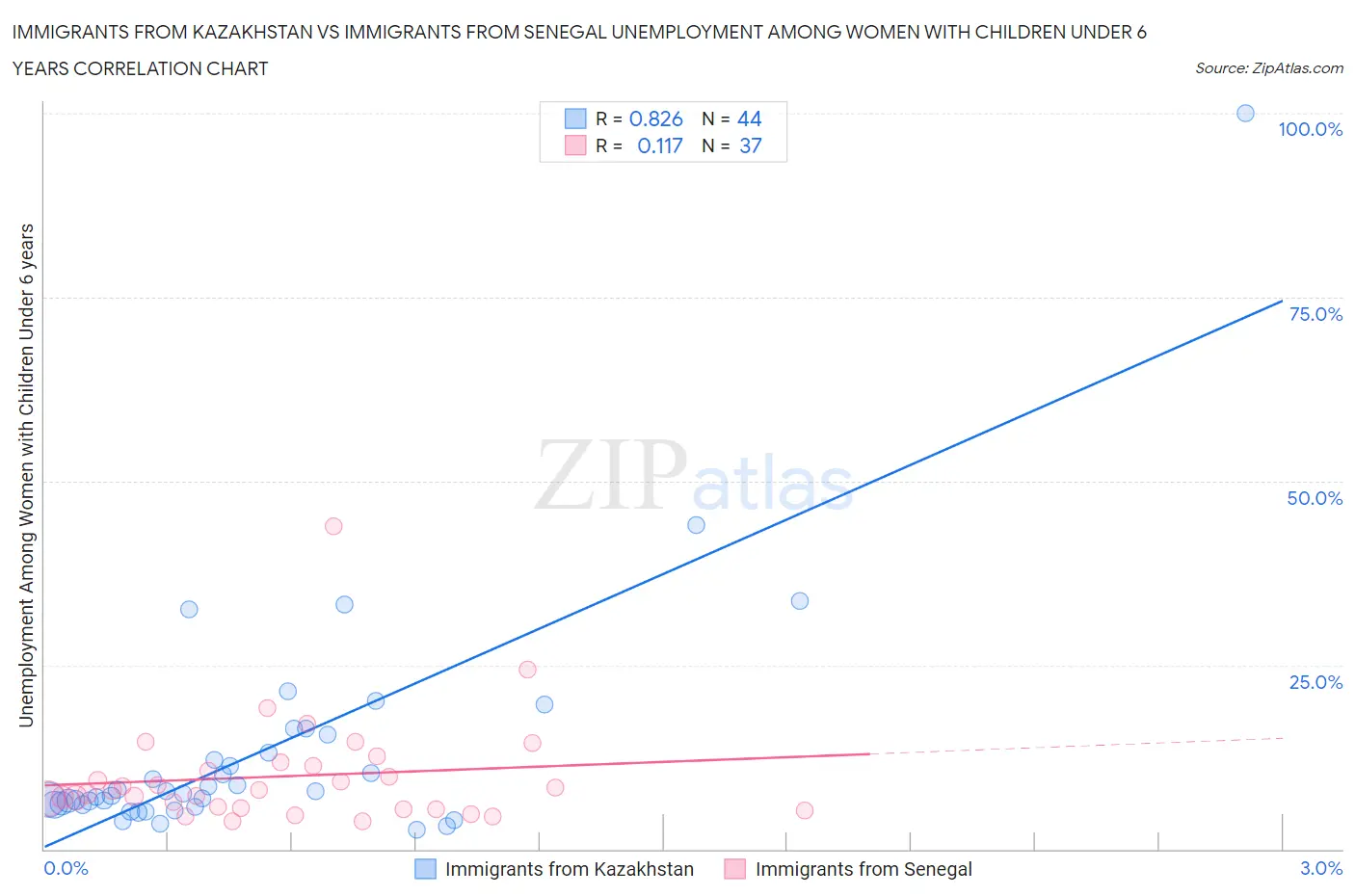 Immigrants from Kazakhstan vs Immigrants from Senegal Unemployment Among Women with Children Under 6 years