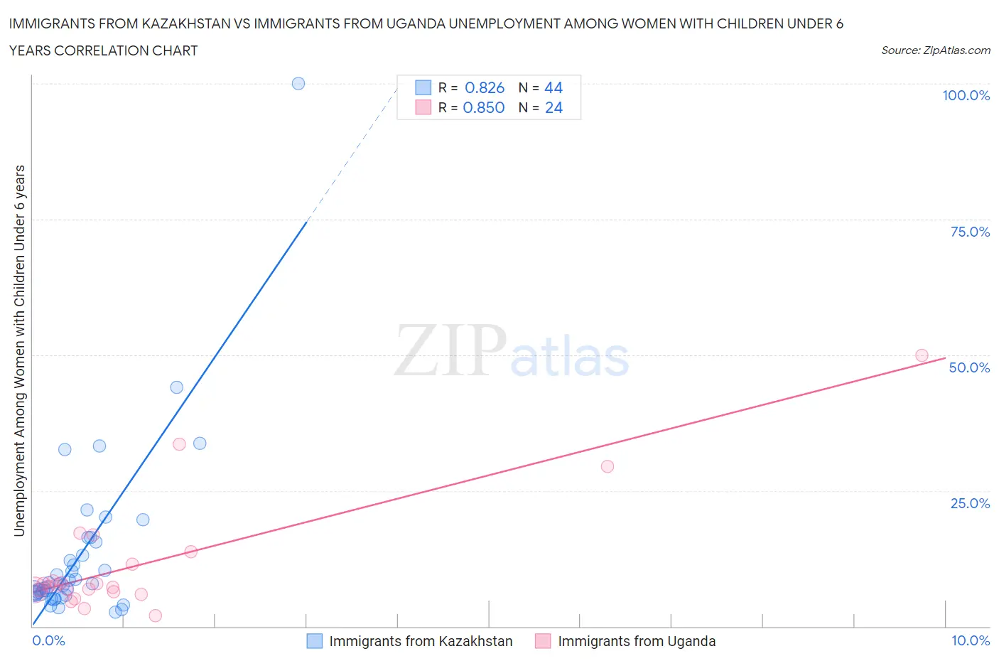 Immigrants from Kazakhstan vs Immigrants from Uganda Unemployment Among Women with Children Under 6 years