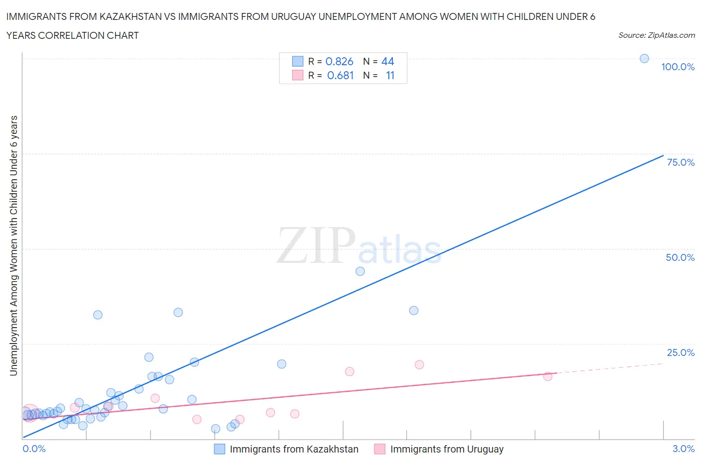 Immigrants from Kazakhstan vs Immigrants from Uruguay Unemployment Among Women with Children Under 6 years