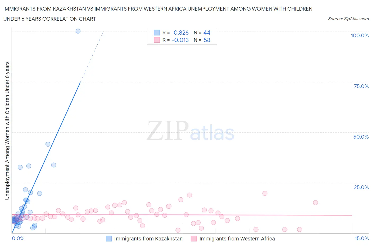 Immigrants from Kazakhstan vs Immigrants from Western Africa Unemployment Among Women with Children Under 6 years