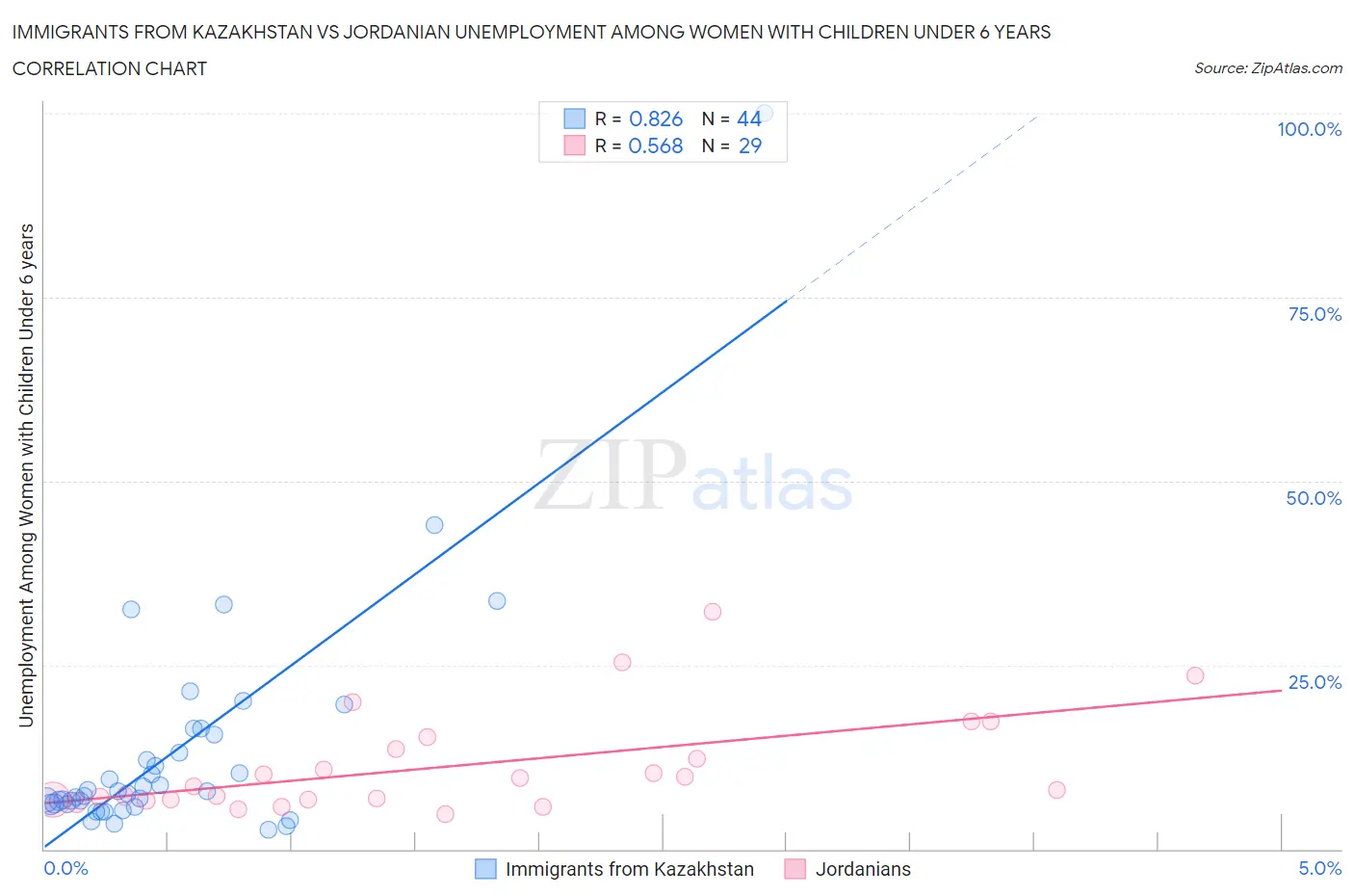 Immigrants from Kazakhstan vs Jordanian Unemployment Among Women with Children Under 6 years