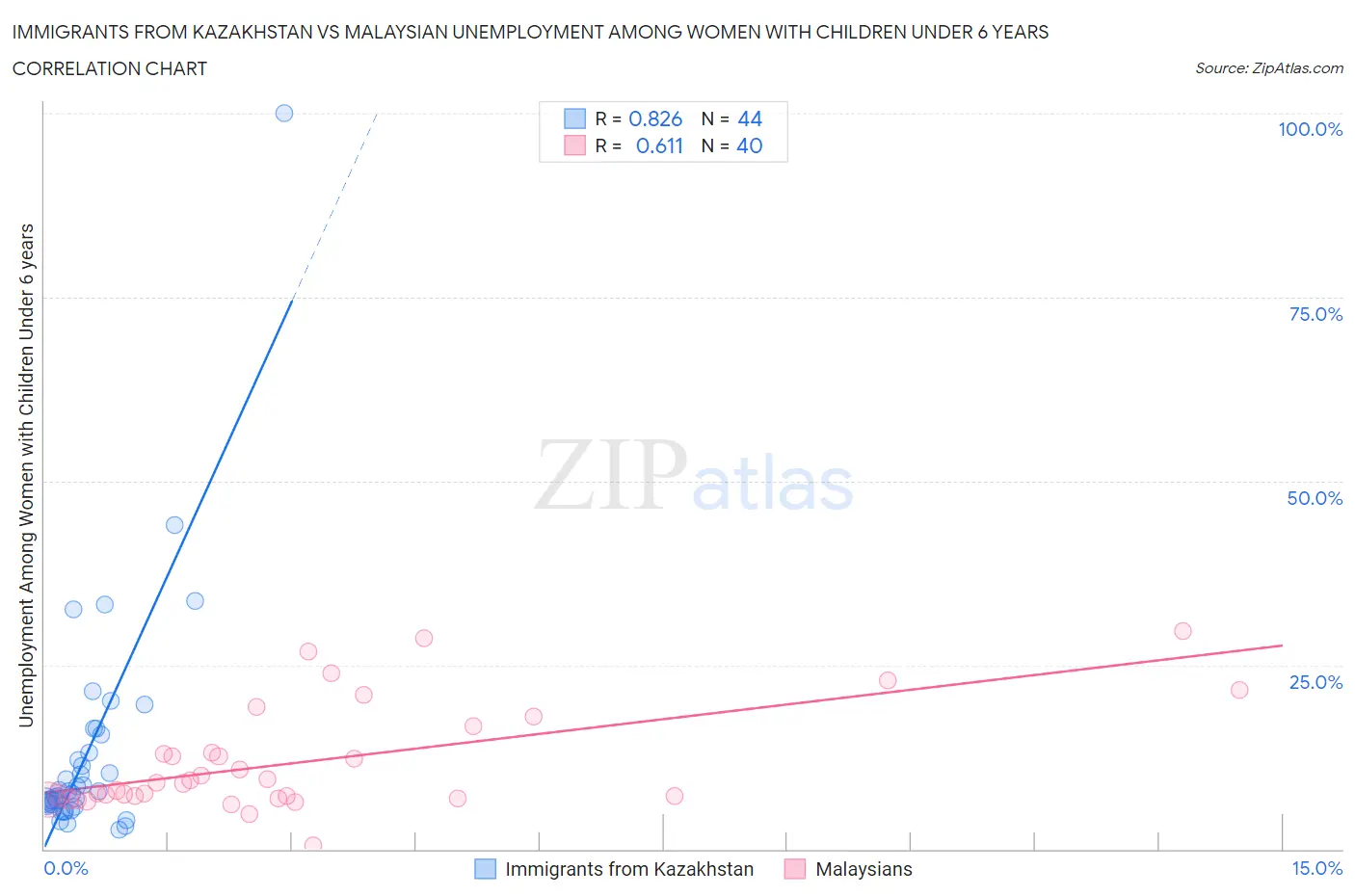 Immigrants from Kazakhstan vs Malaysian Unemployment Among Women with Children Under 6 years