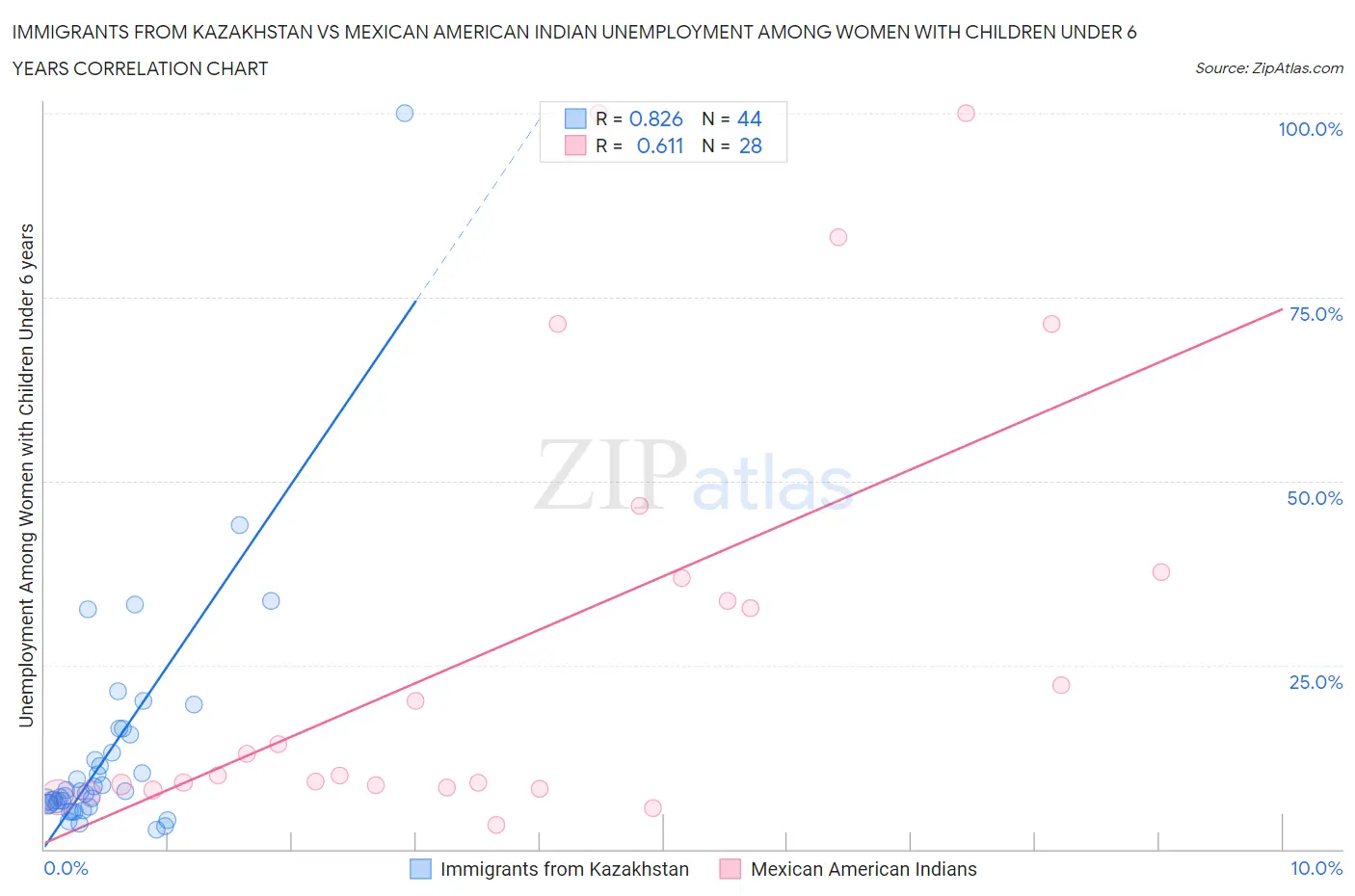 Immigrants from Kazakhstan vs Mexican American Indian Unemployment Among Women with Children Under 6 years