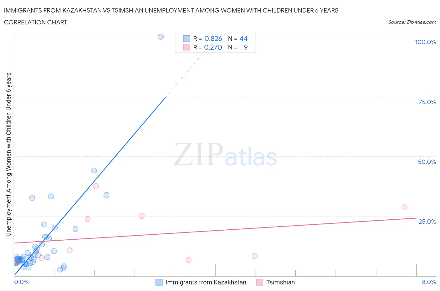 Immigrants from Kazakhstan vs Tsimshian Unemployment Among Women with Children Under 6 years