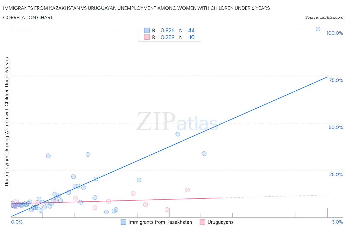 Immigrants from Kazakhstan vs Uruguayan Unemployment Among Women with Children Under 6 years