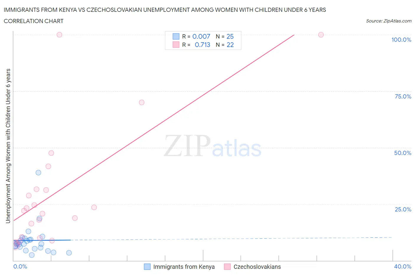 Immigrants from Kenya vs Czechoslovakian Unemployment Among Women with Children Under 6 years