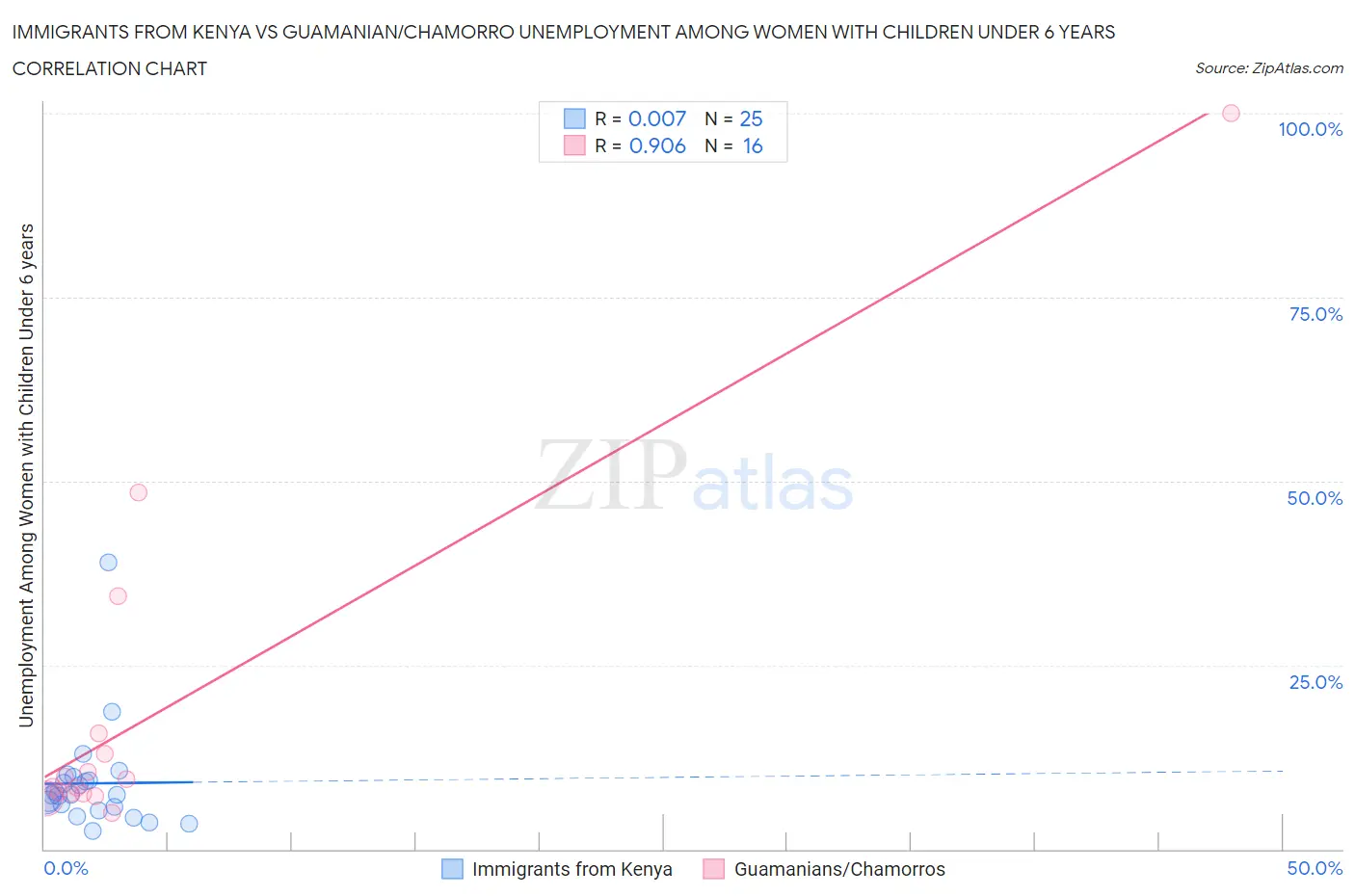 Immigrants from Kenya vs Guamanian/Chamorro Unemployment Among Women with Children Under 6 years