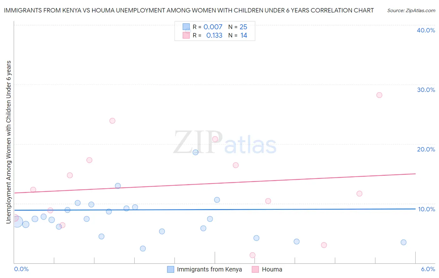 Immigrants from Kenya vs Houma Unemployment Among Women with Children Under 6 years