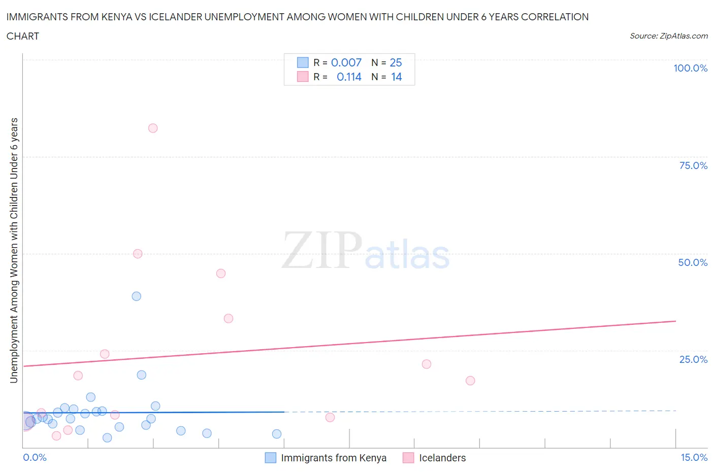 Immigrants from Kenya vs Icelander Unemployment Among Women with Children Under 6 years