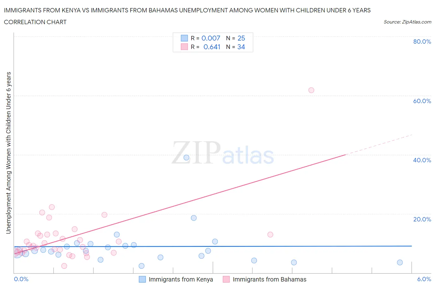 Immigrants from Kenya vs Immigrants from Bahamas Unemployment Among Women with Children Under 6 years