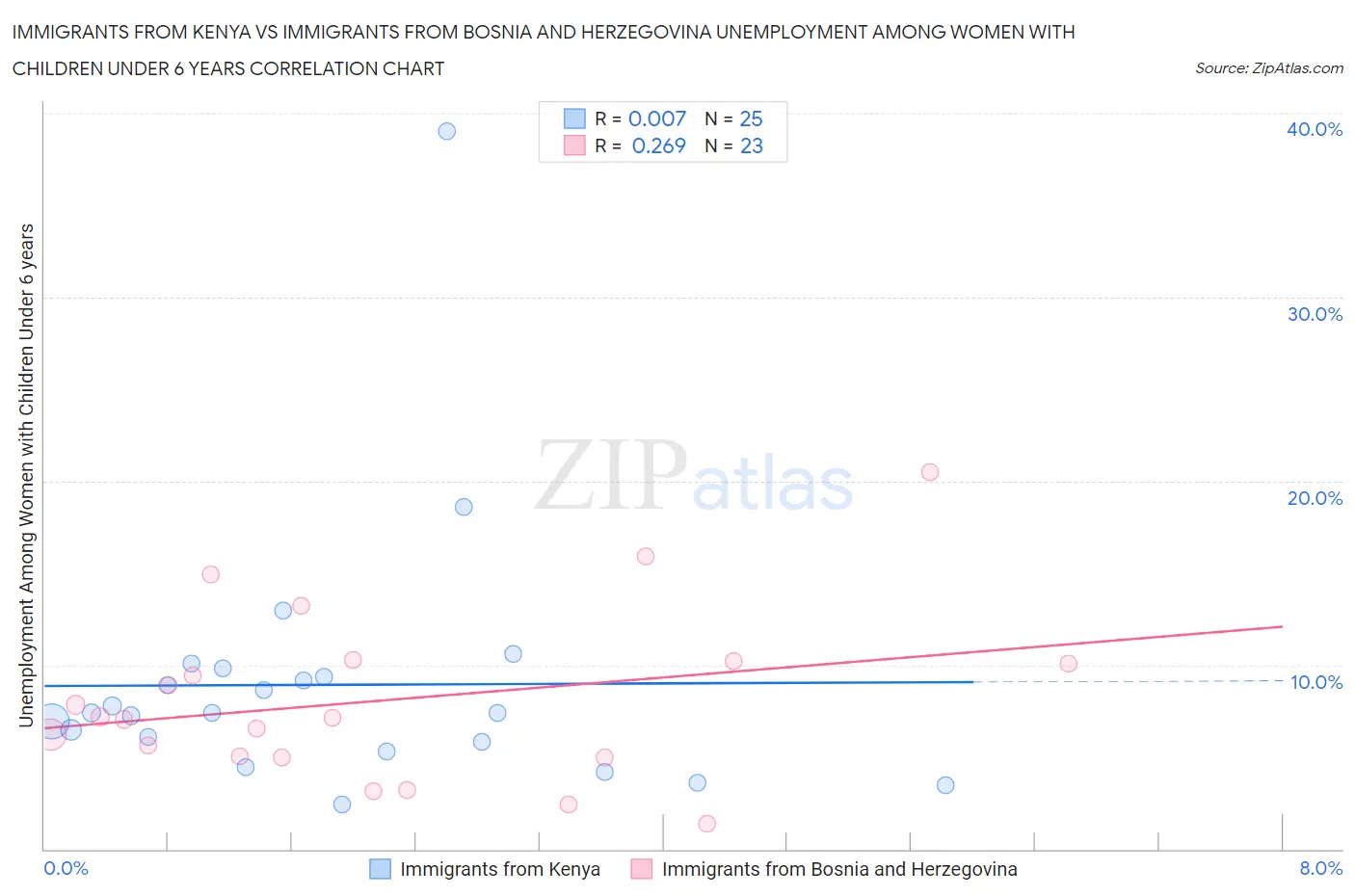 Immigrants from Kenya vs Immigrants from Bosnia and Herzegovina Unemployment Among Women with Children Under 6 years