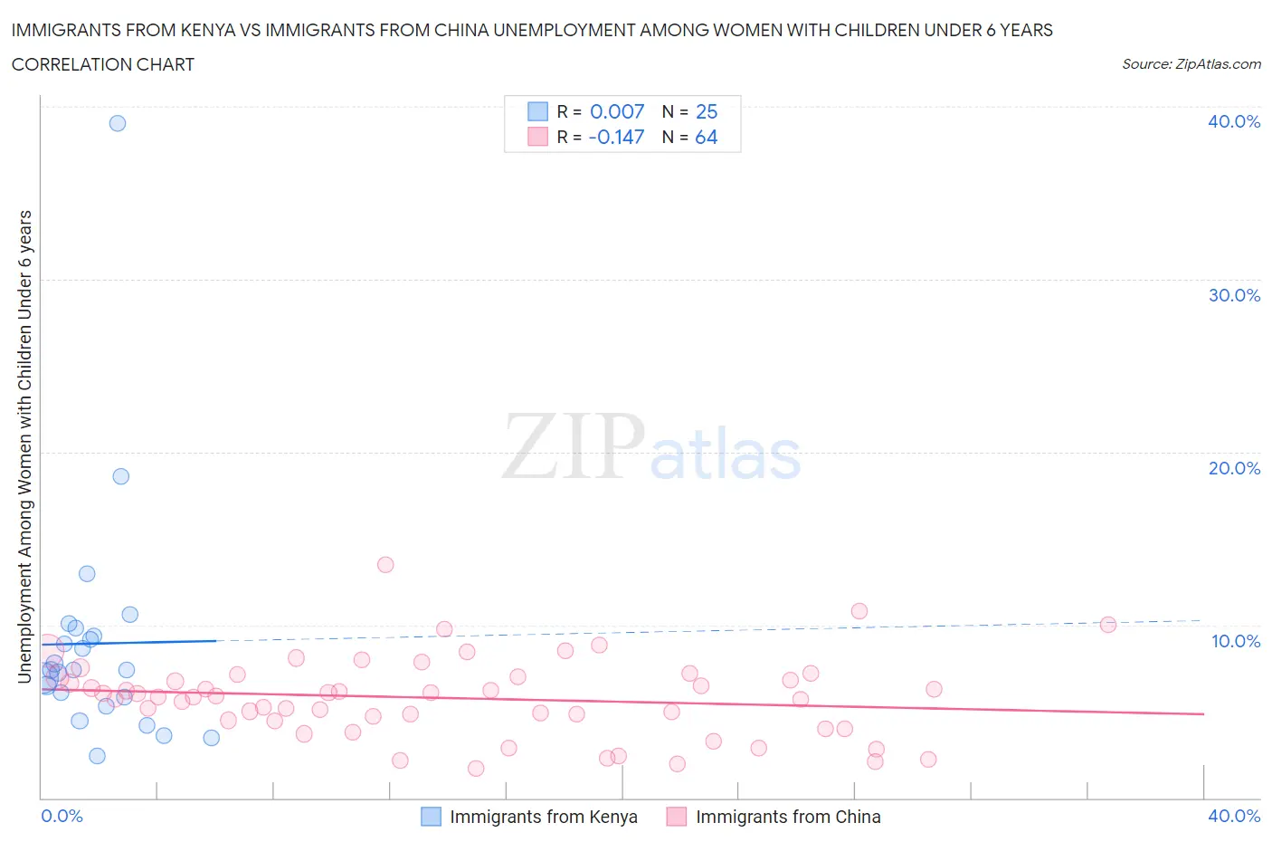 Immigrants from Kenya vs Immigrants from China Unemployment Among Women with Children Under 6 years