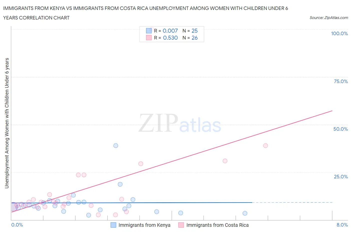 Immigrants from Kenya vs Immigrants from Costa Rica Unemployment Among Women with Children Under 6 years