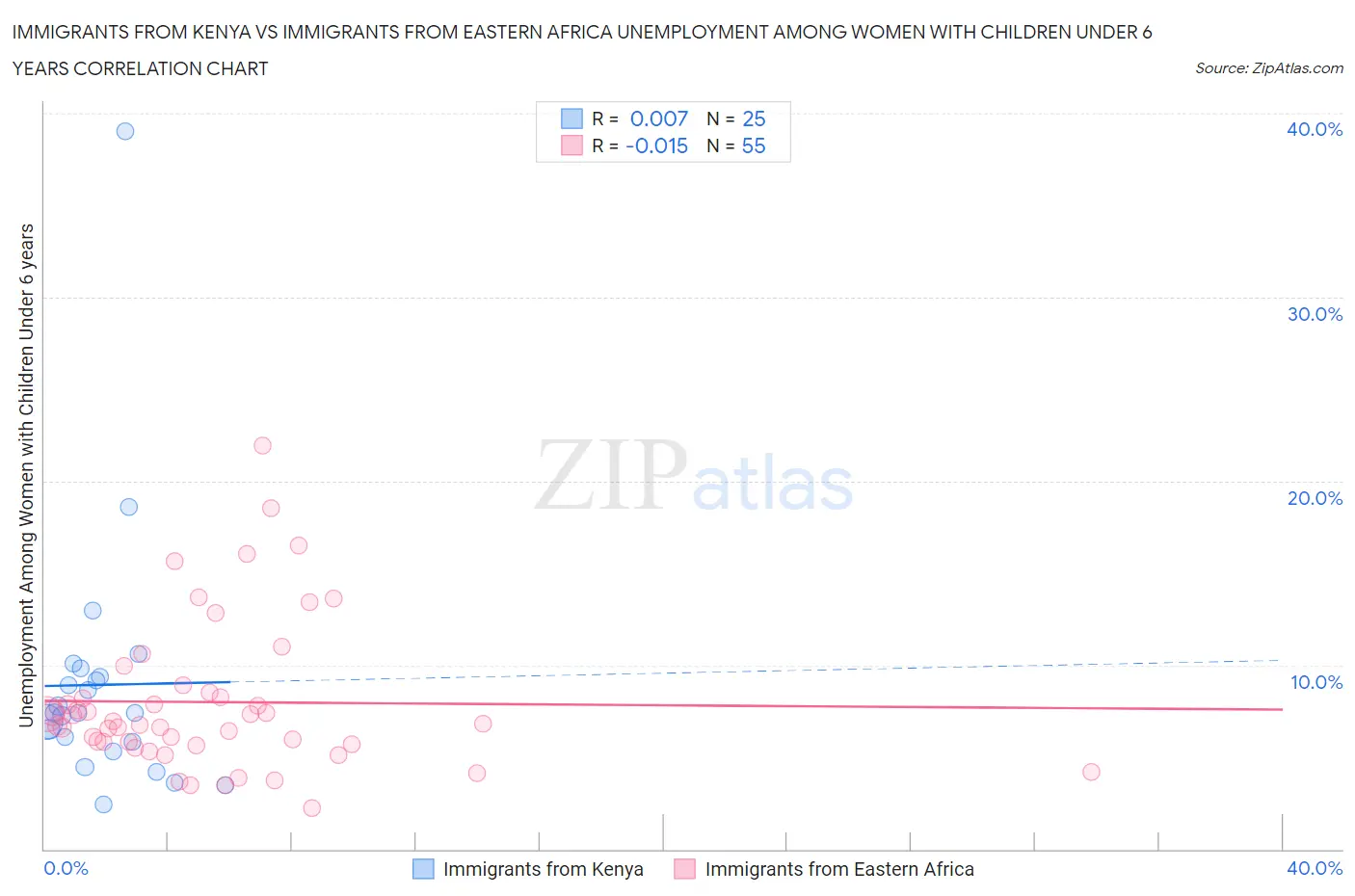 Immigrants from Kenya vs Immigrants from Eastern Africa Unemployment Among Women with Children Under 6 years