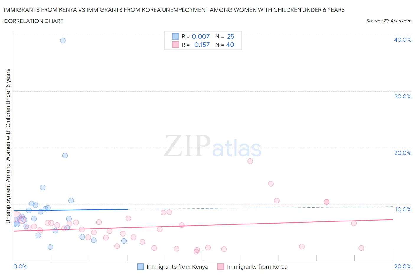 Immigrants from Kenya vs Immigrants from Korea Unemployment Among Women with Children Under 6 years