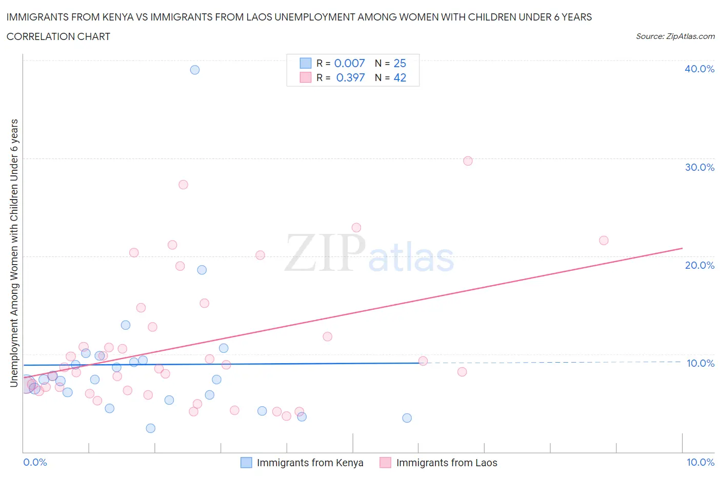 Immigrants from Kenya vs Immigrants from Laos Unemployment Among Women with Children Under 6 years