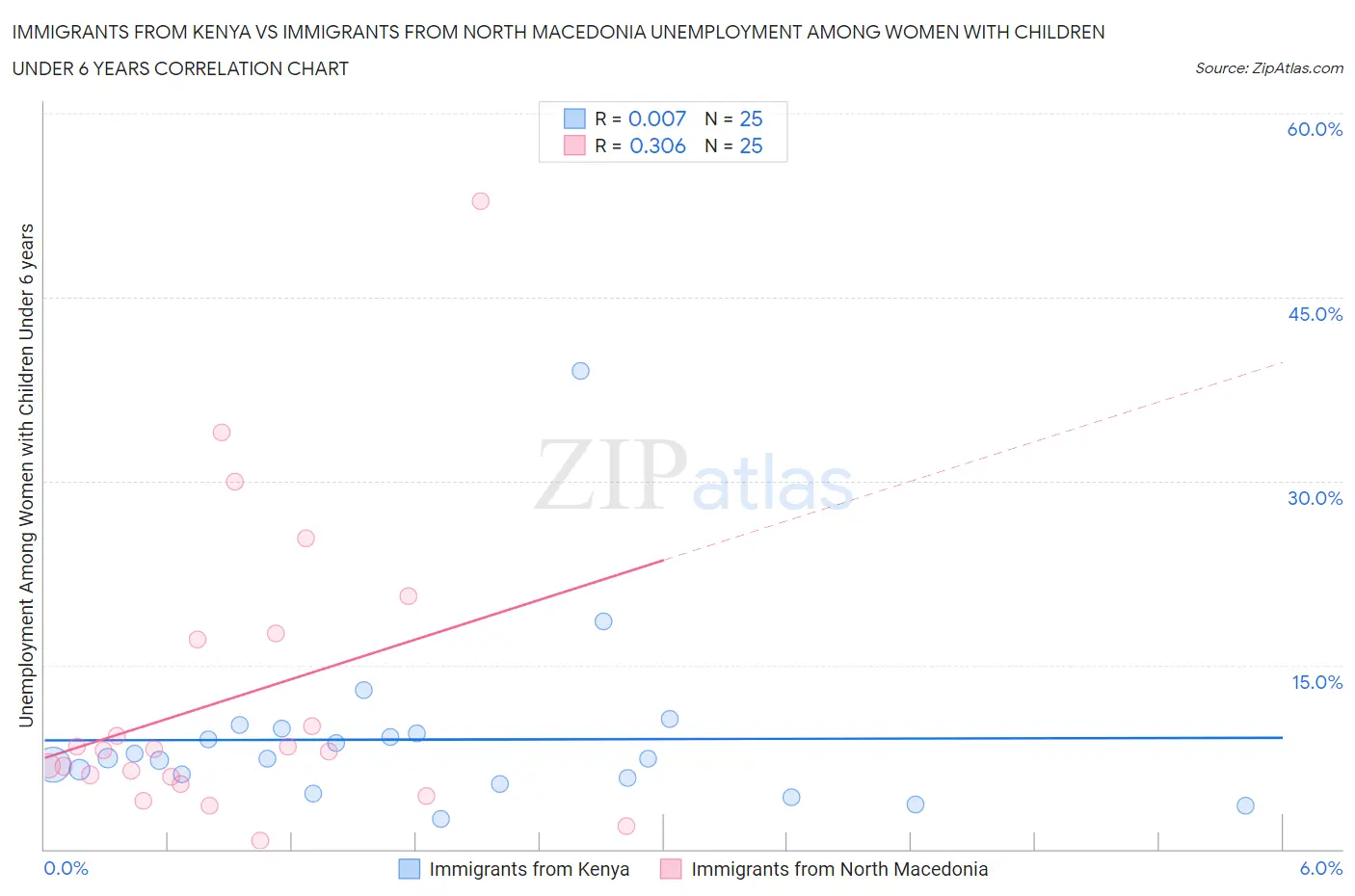 Immigrants from Kenya vs Immigrants from North Macedonia Unemployment Among Women with Children Under 6 years