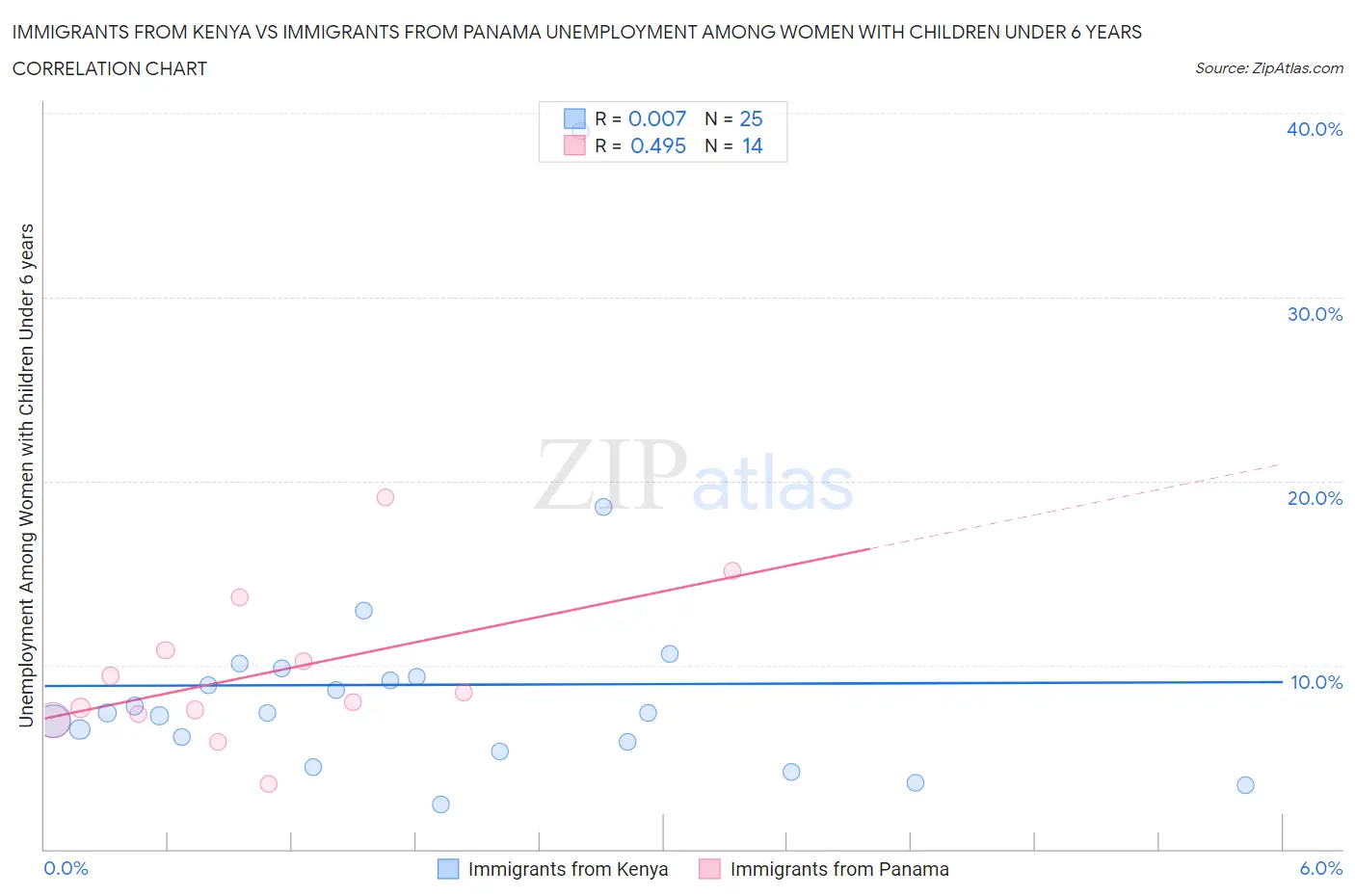 Immigrants from Kenya vs Immigrants from Panama Unemployment Among Women with Children Under 6 years