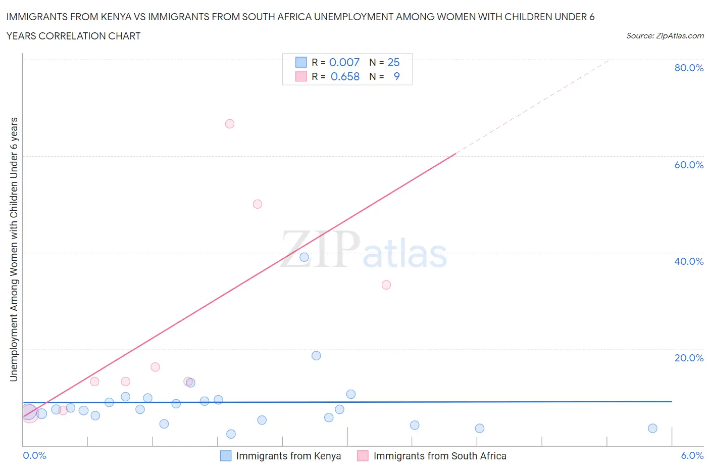 Immigrants from Kenya vs Immigrants from South Africa Unemployment Among Women with Children Under 6 years