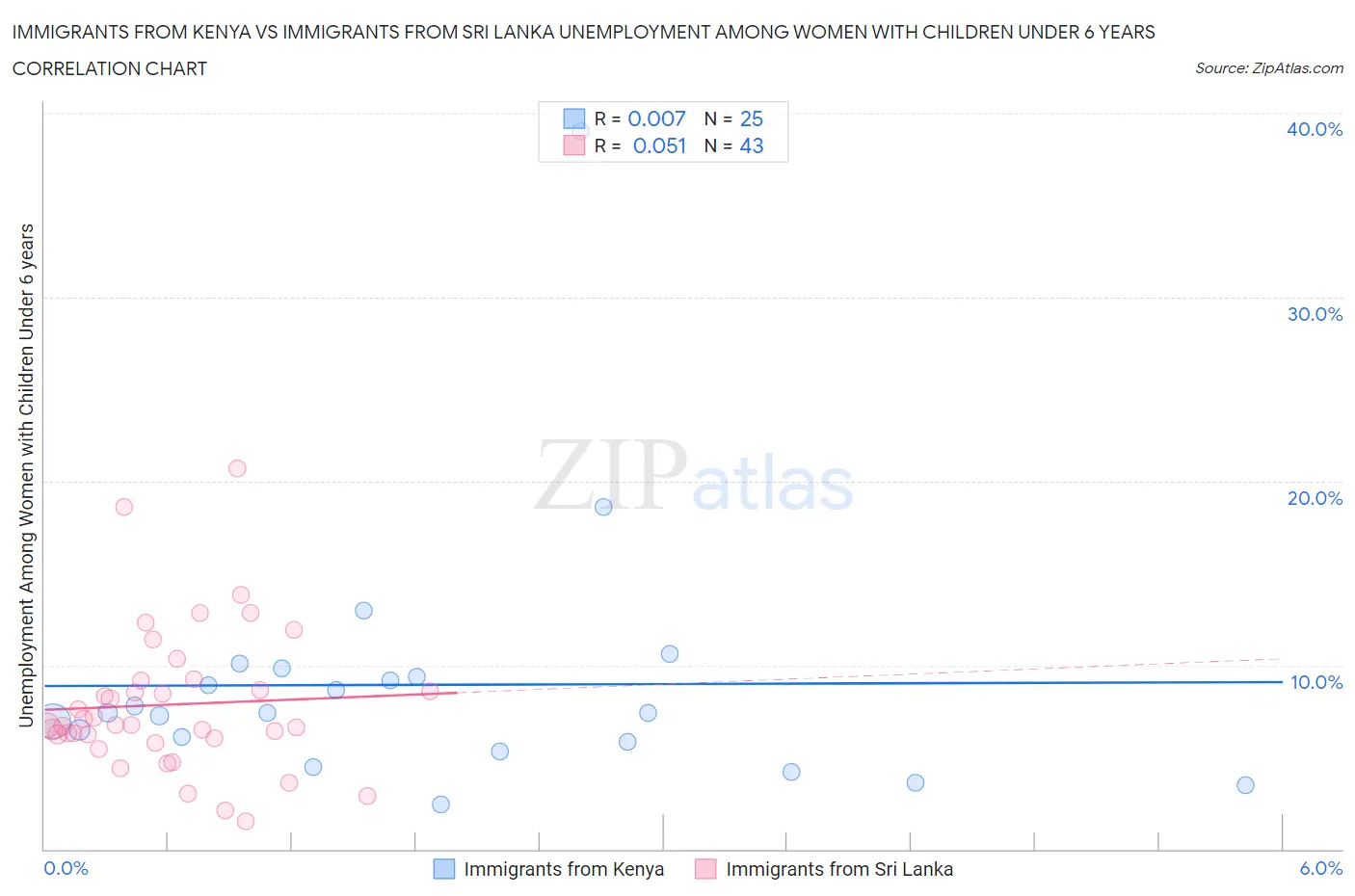 Immigrants from Kenya vs Immigrants from Sri Lanka Unemployment Among Women with Children Under 6 years