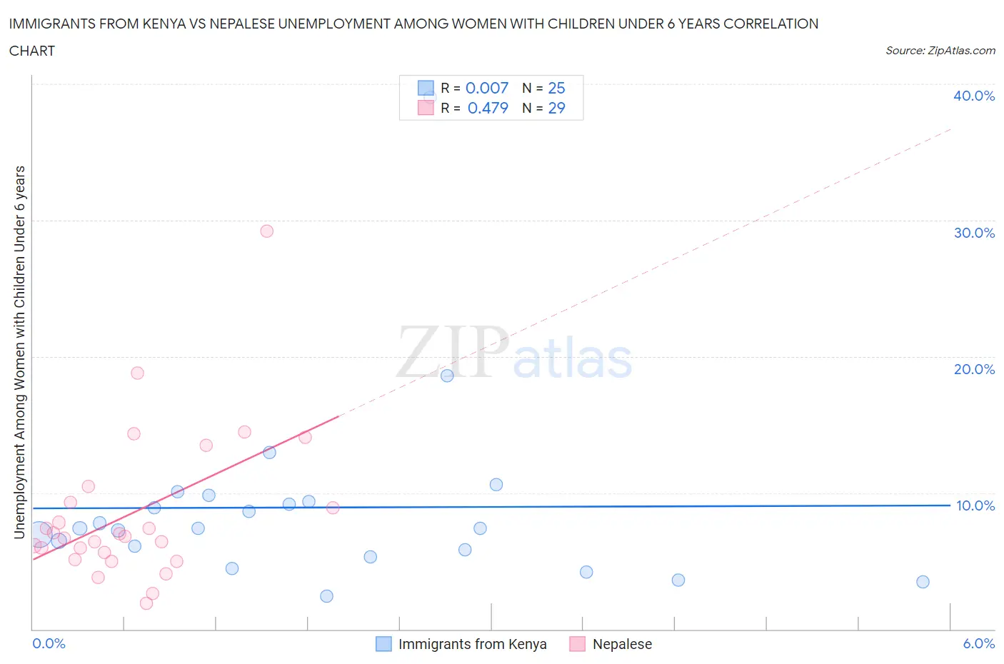 Immigrants from Kenya vs Nepalese Unemployment Among Women with Children Under 6 years