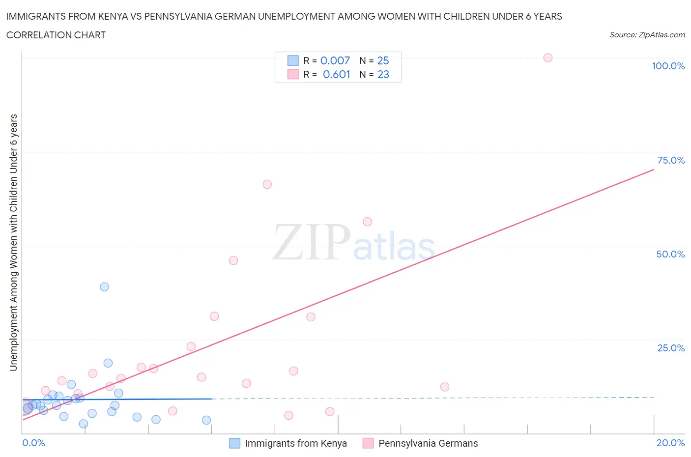 Immigrants from Kenya vs Pennsylvania German Unemployment Among Women with Children Under 6 years