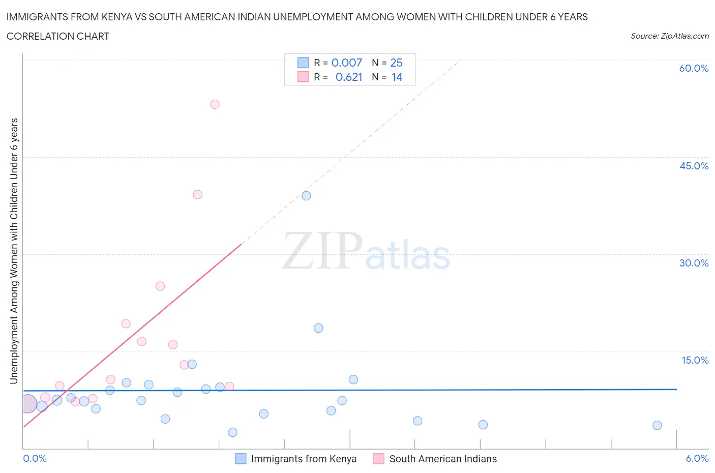 Immigrants from Kenya vs South American Indian Unemployment Among Women with Children Under 6 years