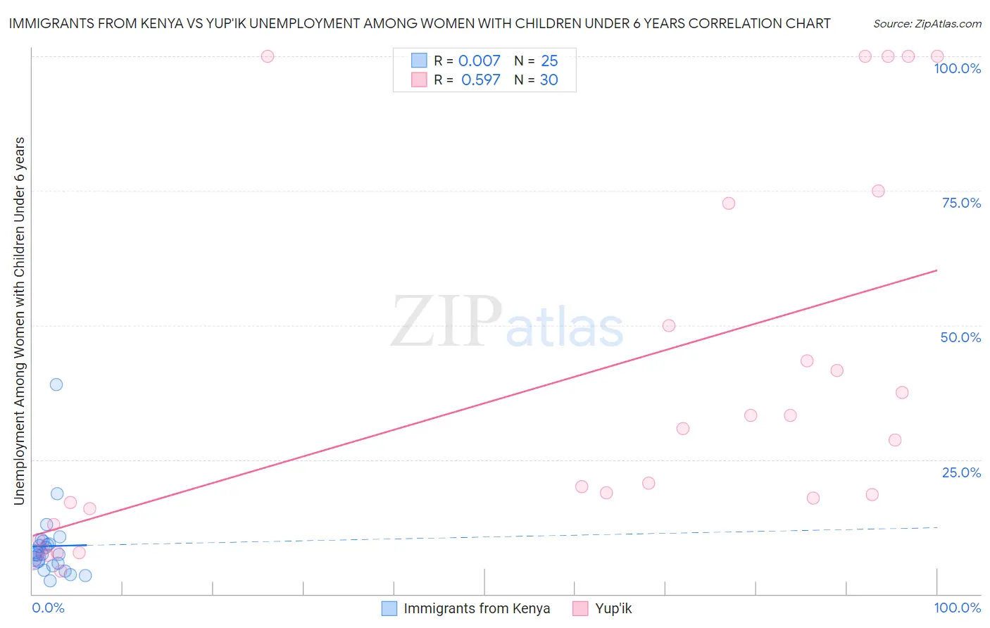 Immigrants from Kenya vs Yup'ik Unemployment Among Women with Children Under 6 years