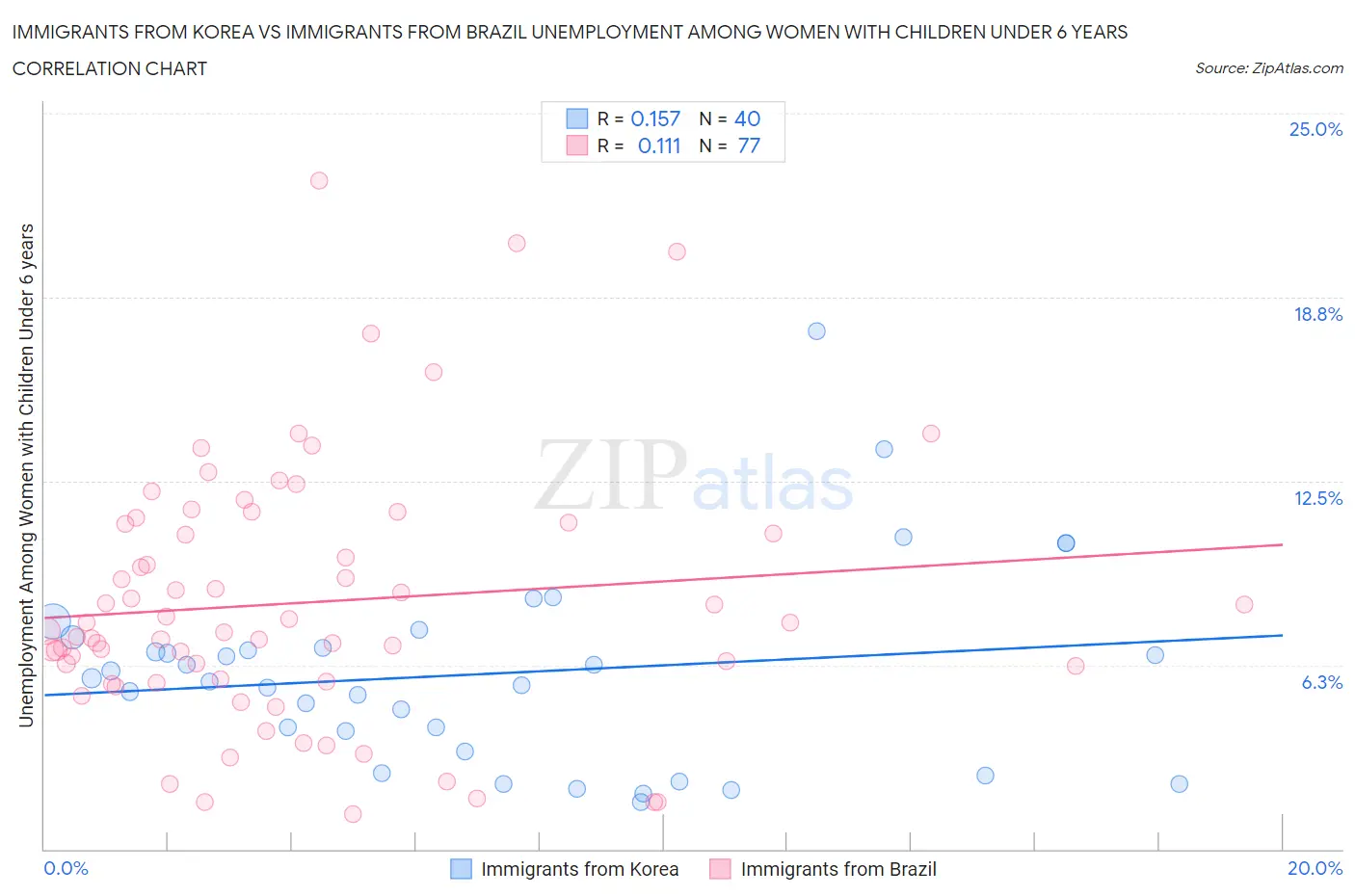 Immigrants from Korea vs Immigrants from Brazil Unemployment Among Women with Children Under 6 years