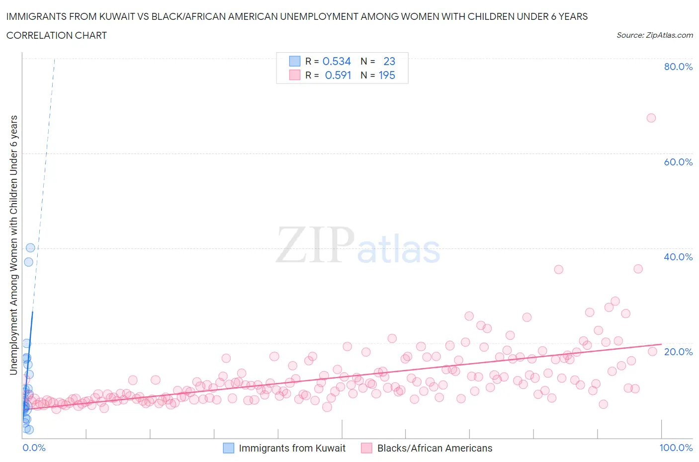 Immigrants from Kuwait vs Black/African American Unemployment Among Women with Children Under 6 years