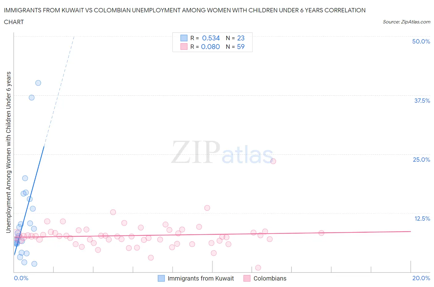 Immigrants from Kuwait vs Colombian Unemployment Among Women with Children Under 6 years