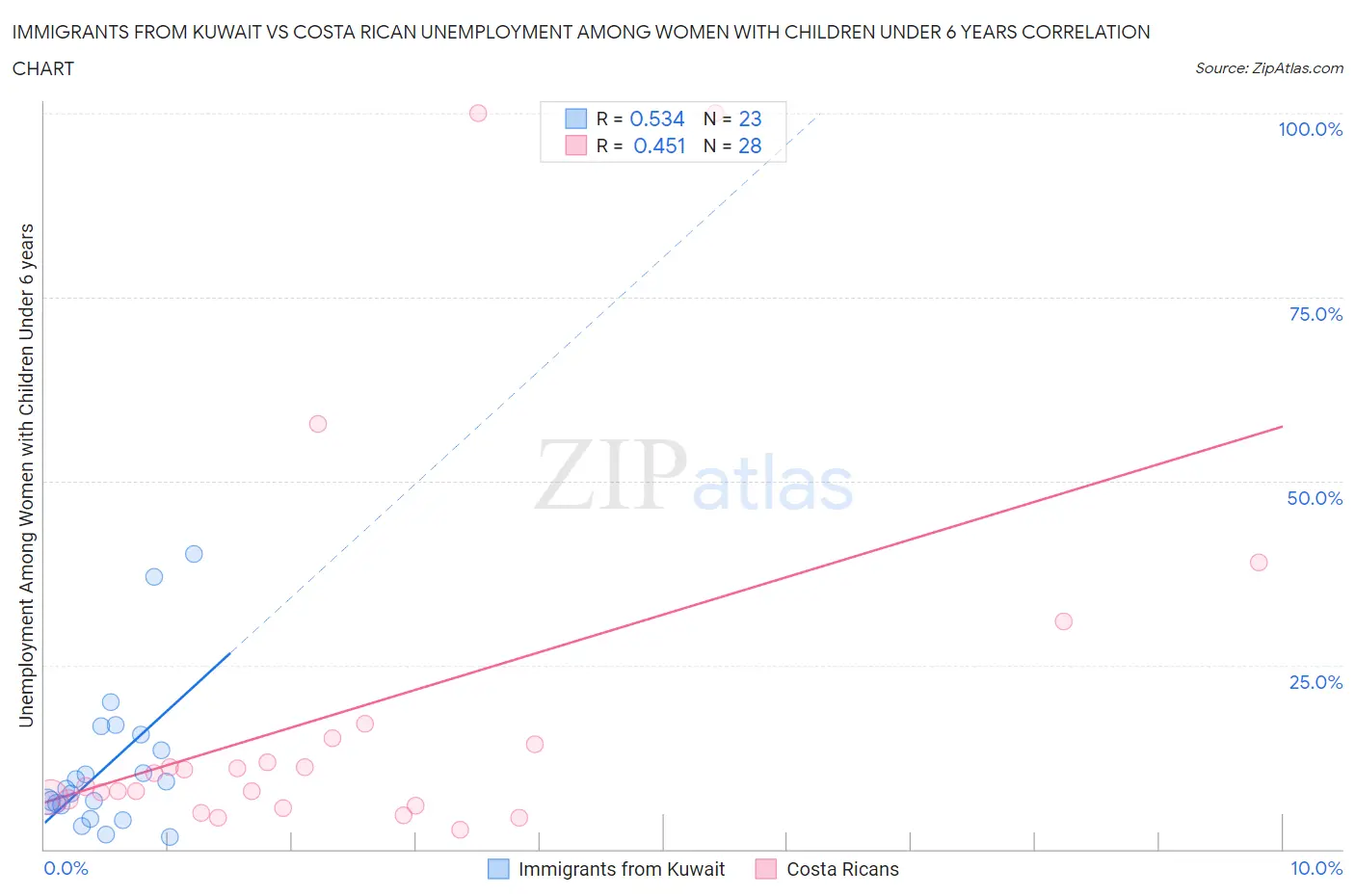 Immigrants from Kuwait vs Costa Rican Unemployment Among Women with Children Under 6 years