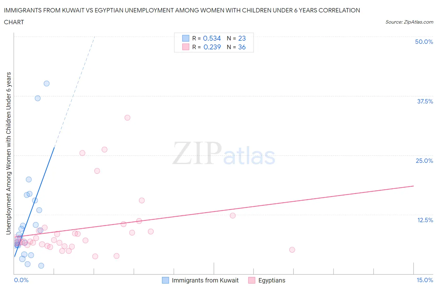 Immigrants from Kuwait vs Egyptian Unemployment Among Women with Children Under 6 years