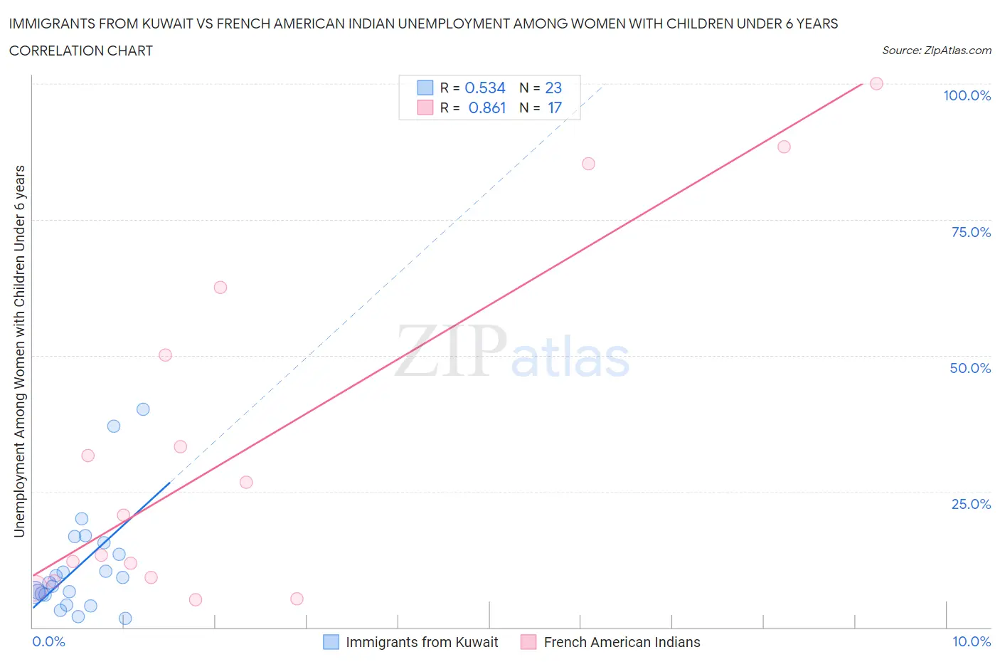 Immigrants from Kuwait vs French American Indian Unemployment Among Women with Children Under 6 years