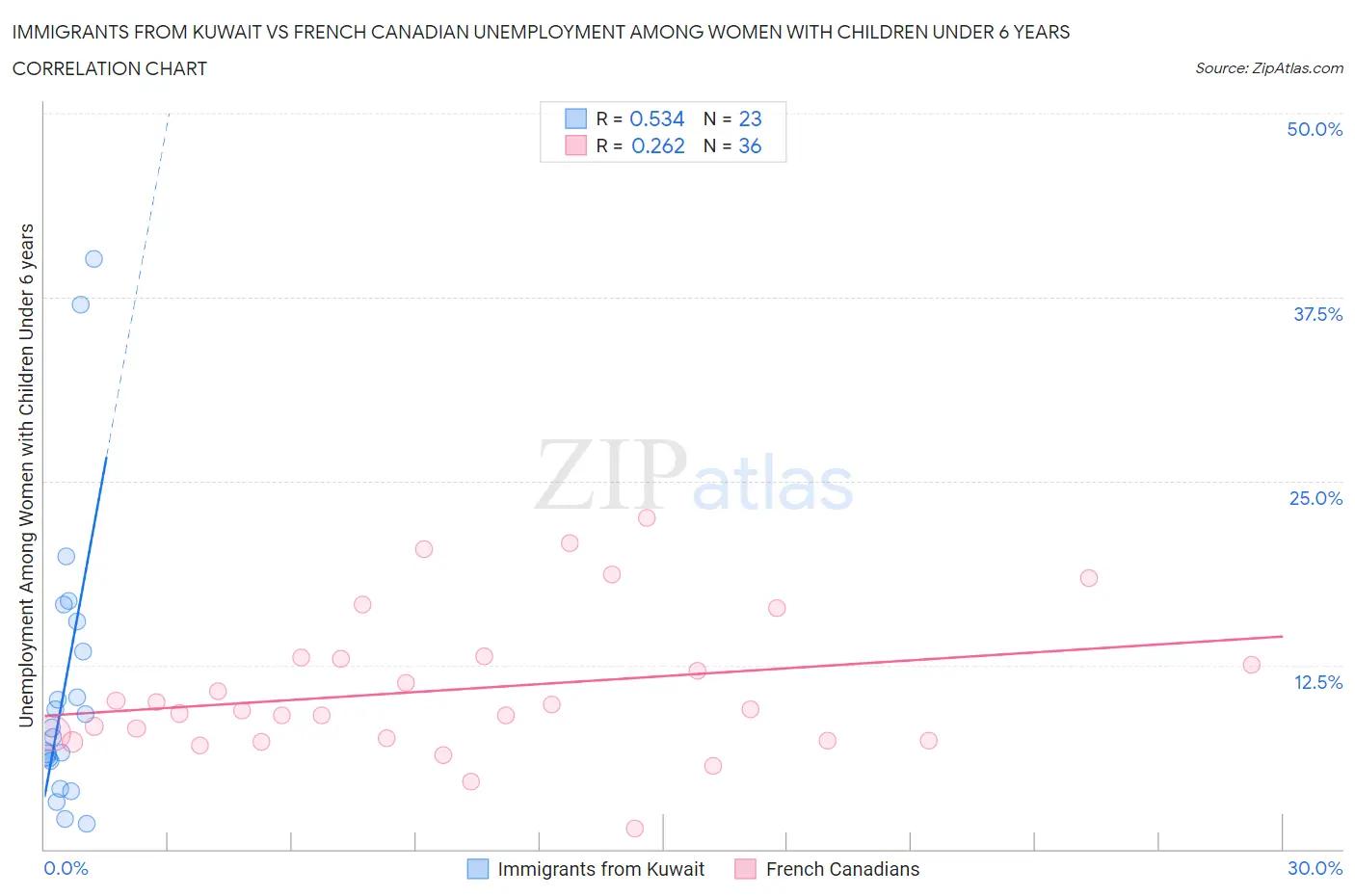 Immigrants from Kuwait vs French Canadian Unemployment Among Women with Children Under 6 years