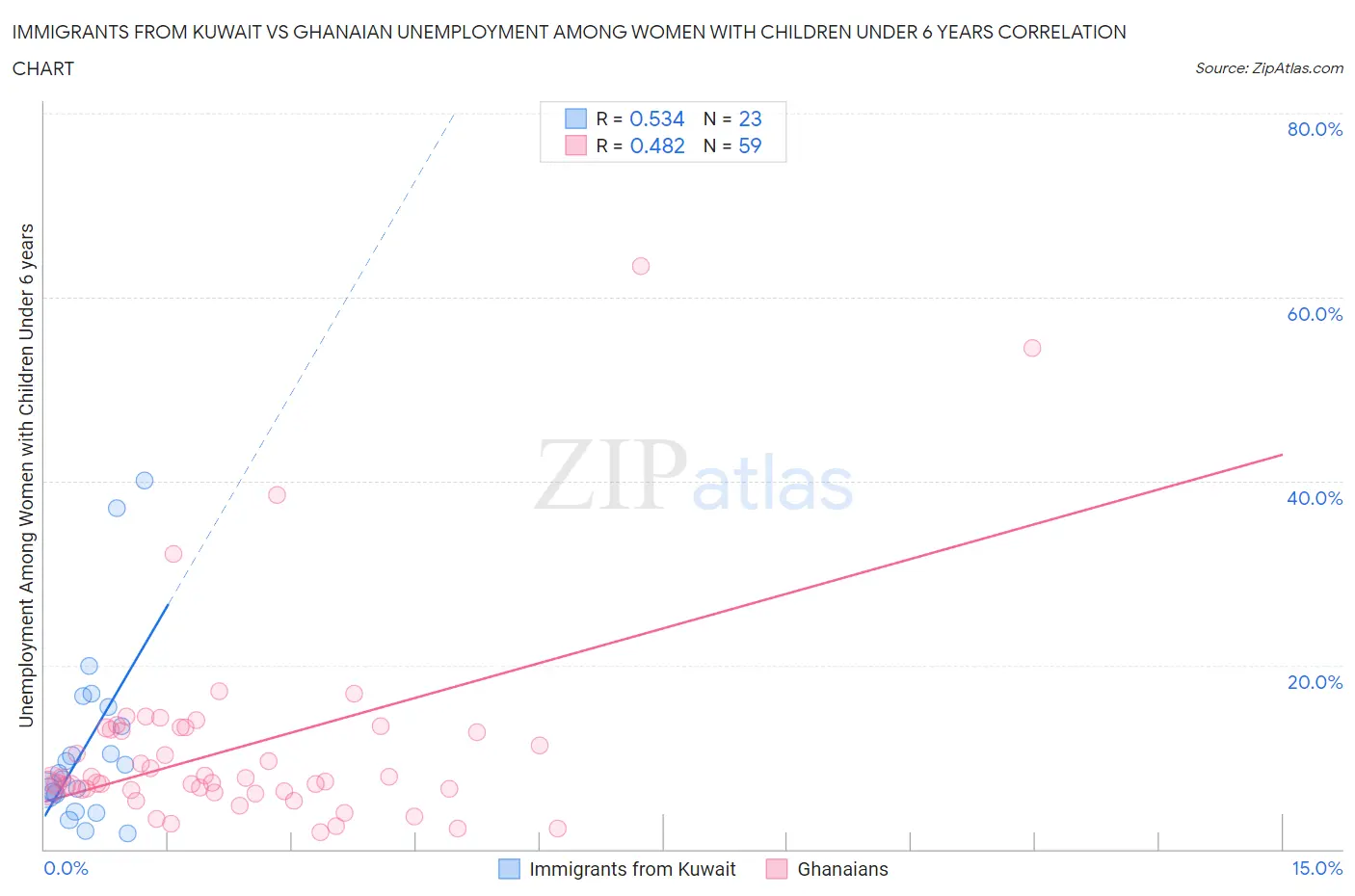 Immigrants from Kuwait vs Ghanaian Unemployment Among Women with Children Under 6 years