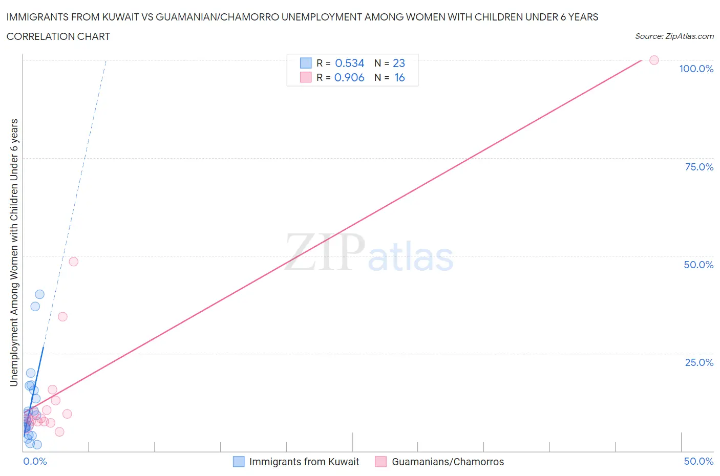 Immigrants from Kuwait vs Guamanian/Chamorro Unemployment Among Women with Children Under 6 years