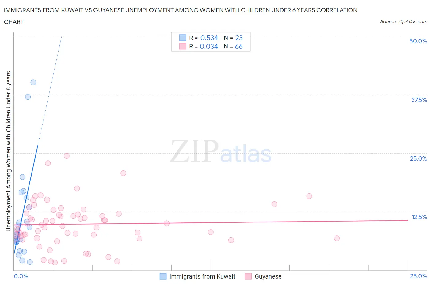 Immigrants from Kuwait vs Guyanese Unemployment Among Women with Children Under 6 years