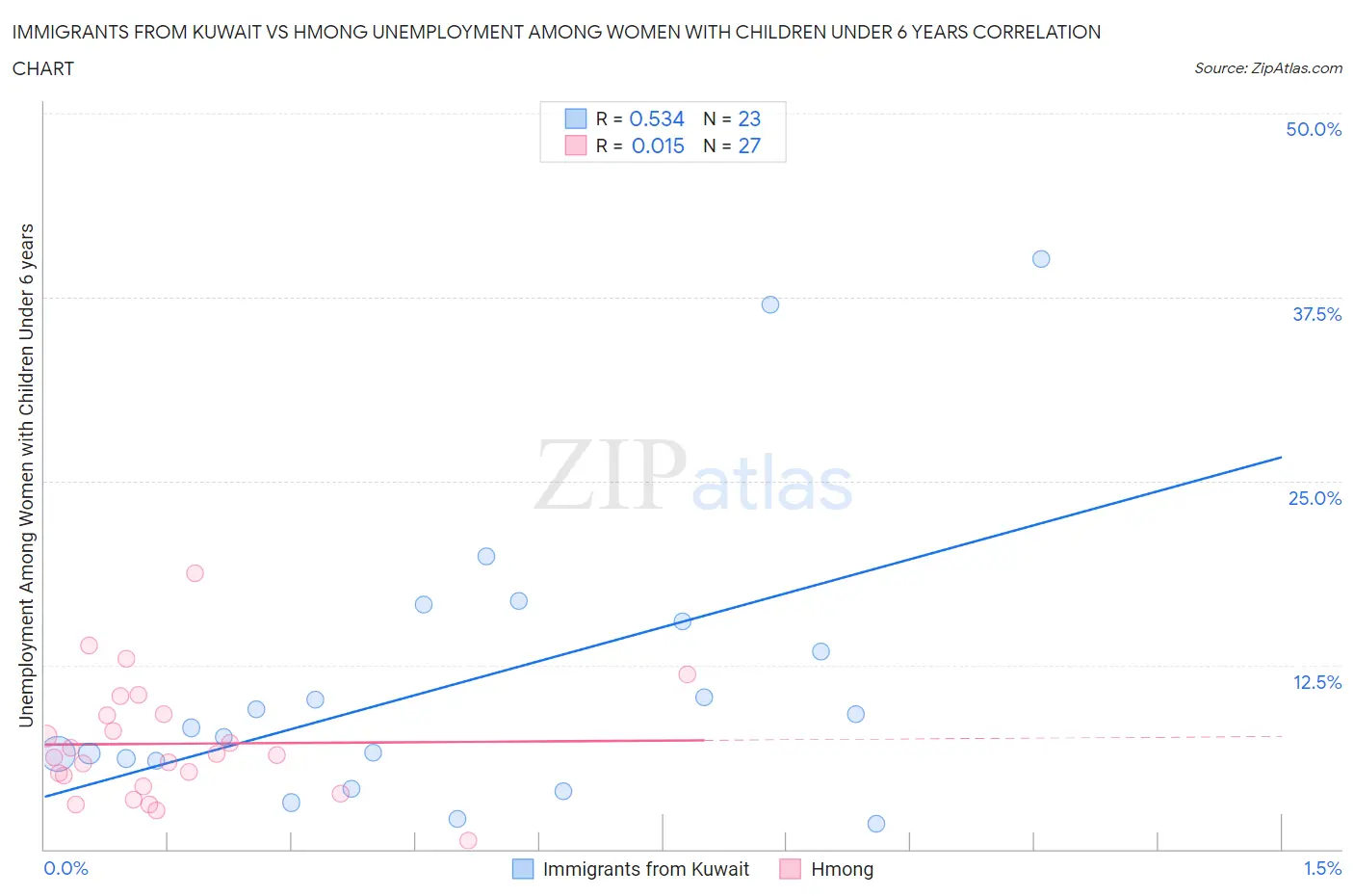Immigrants from Kuwait vs Hmong Unemployment Among Women with Children Under 6 years