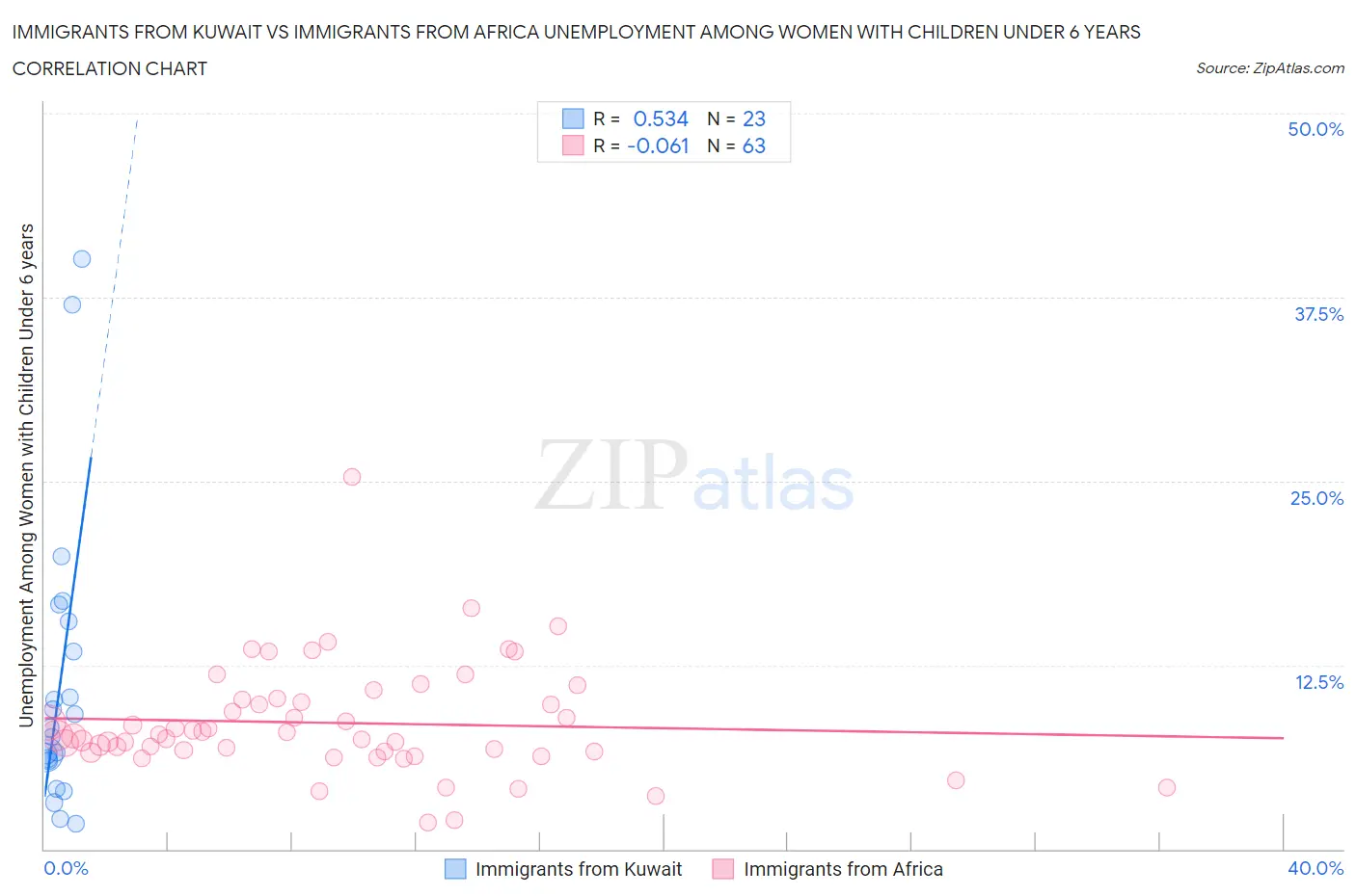 Immigrants from Kuwait vs Immigrants from Africa Unemployment Among Women with Children Under 6 years