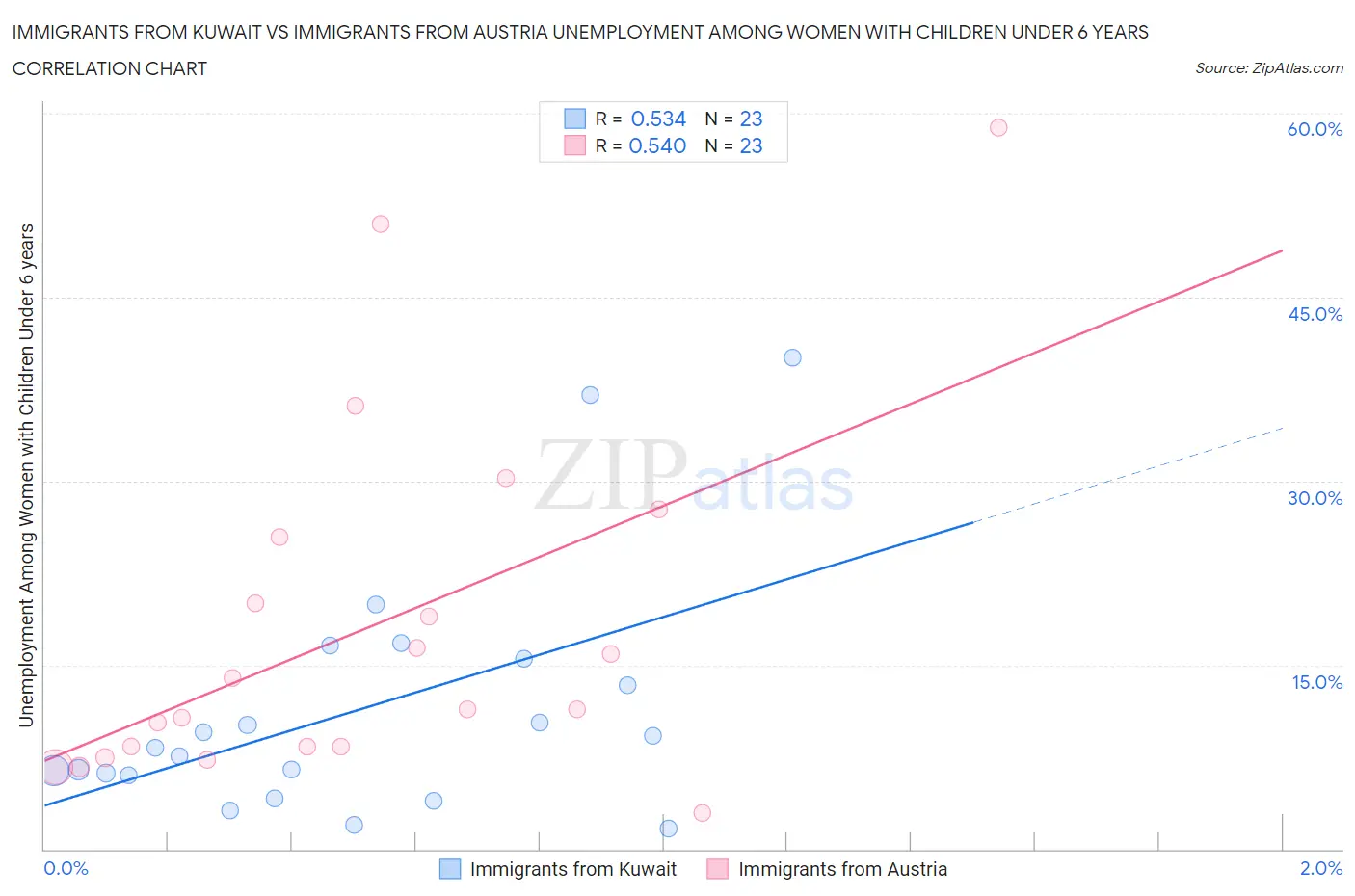 Immigrants from Kuwait vs Immigrants from Austria Unemployment Among Women with Children Under 6 years