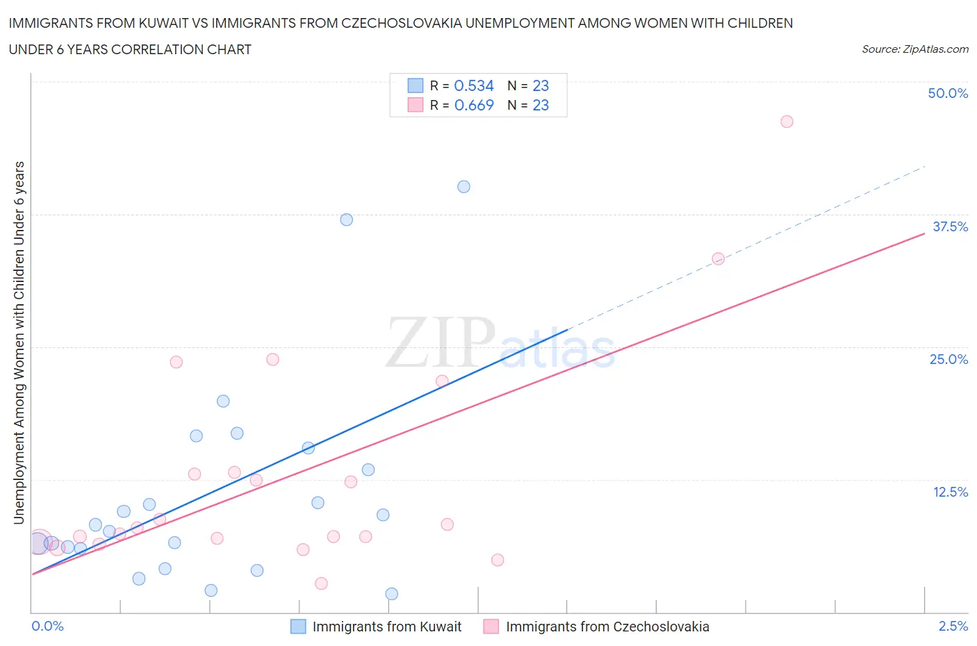 Immigrants from Kuwait vs Immigrants from Czechoslovakia Unemployment Among Women with Children Under 6 years