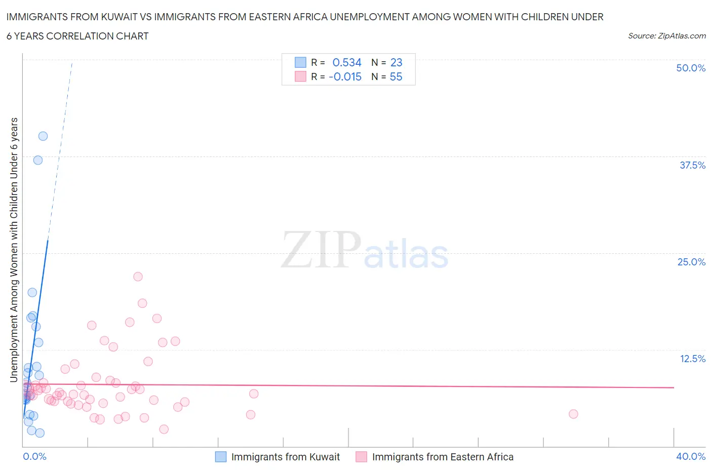 Immigrants from Kuwait vs Immigrants from Eastern Africa Unemployment Among Women with Children Under 6 years