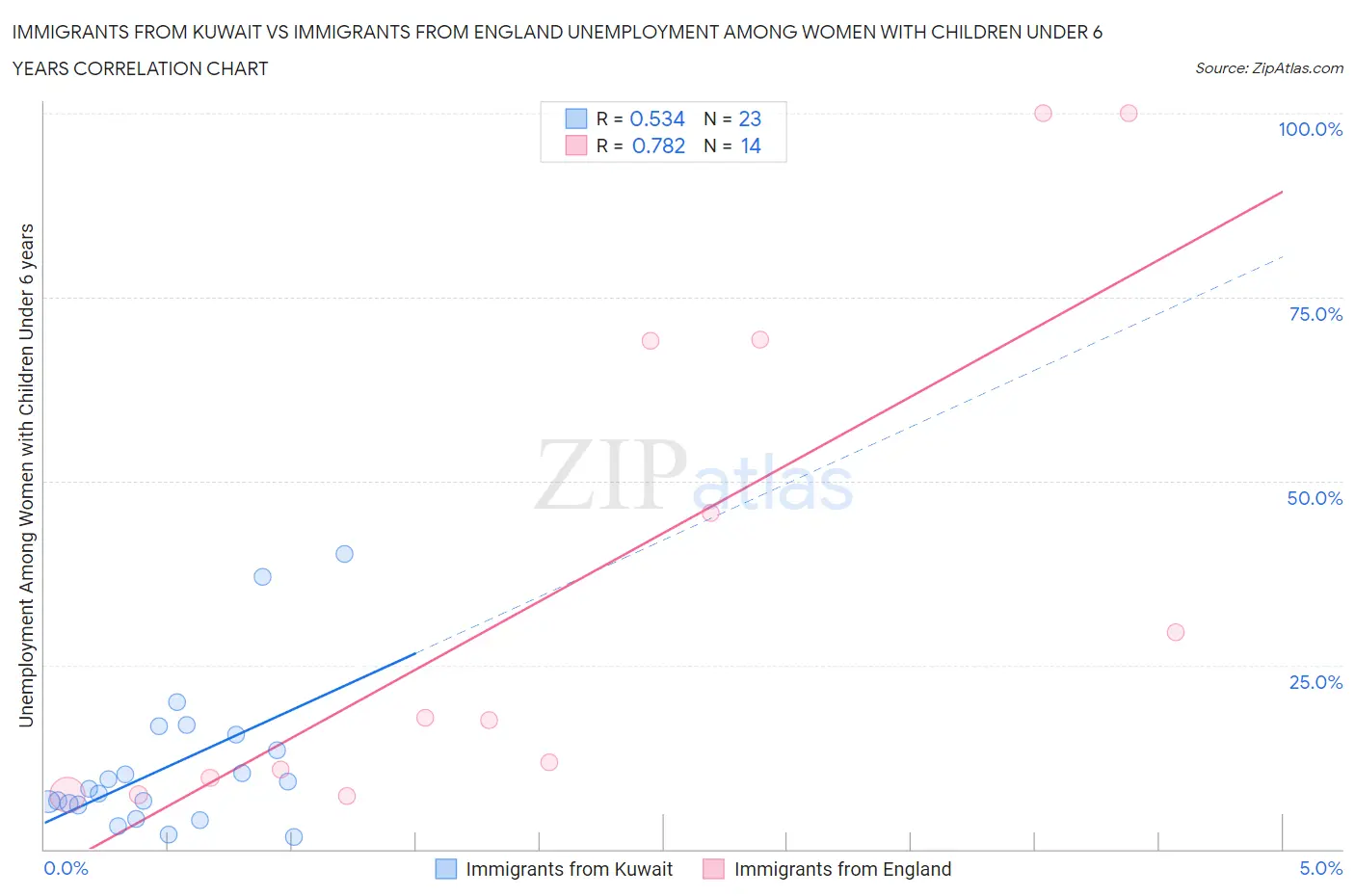 Immigrants from Kuwait vs Immigrants from England Unemployment Among Women with Children Under 6 years