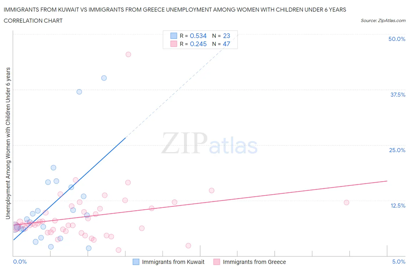 Immigrants from Kuwait vs Immigrants from Greece Unemployment Among Women with Children Under 6 years