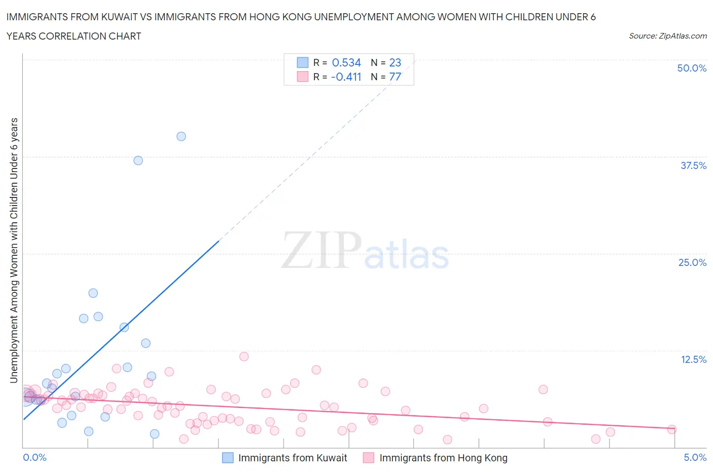 Immigrants from Kuwait vs Immigrants from Hong Kong Unemployment Among Women with Children Under 6 years