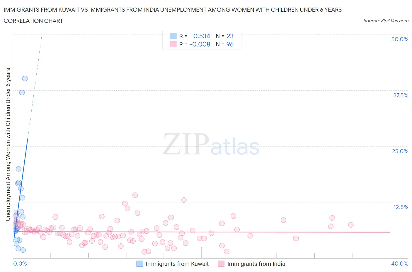 Immigrants from Kuwait vs Immigrants from India Unemployment Among Women with Children Under 6 years